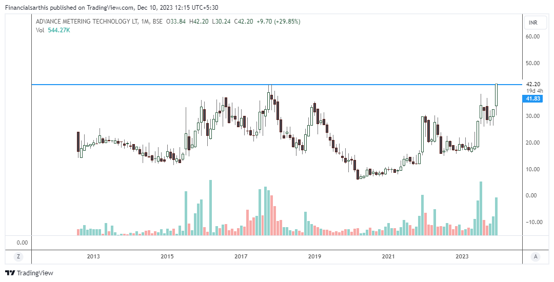 financialsarthi's tweet photo. #𝐀M𝐓L C𝐌P 4𝟐.𝟐
🎯𝐌u𝐥t𝐢y𝐞a𝐫 𝐁O w𝐢t𝐡 𝐕o𝐥u𝐦e𝐬
🎯G𝐨o𝐝 𝐝e𝐥i𝐯e𝐫y v𝐨l𝐮m𝐞 𝐢n p𝐚s𝐭 𝐰e𝐞k
🎯𝐛u𝐬i𝐧e𝐬s o𝐟 𝐄n𝐞r𝐠y G𝐞n𝐞r𝐚t𝐢o𝐧, E𝐧e𝐫g𝐲 𝐌e𝐚s𝐮r𝐞m𝐞n𝐭 𝐚n𝐝 𝐄n𝐞r𝐠y M𝐚n𝐚g𝐞m𝐞n𝐭
@KA_charts @chartmojo @Stocki_zen https://t.co/bqXQTtQ9mM