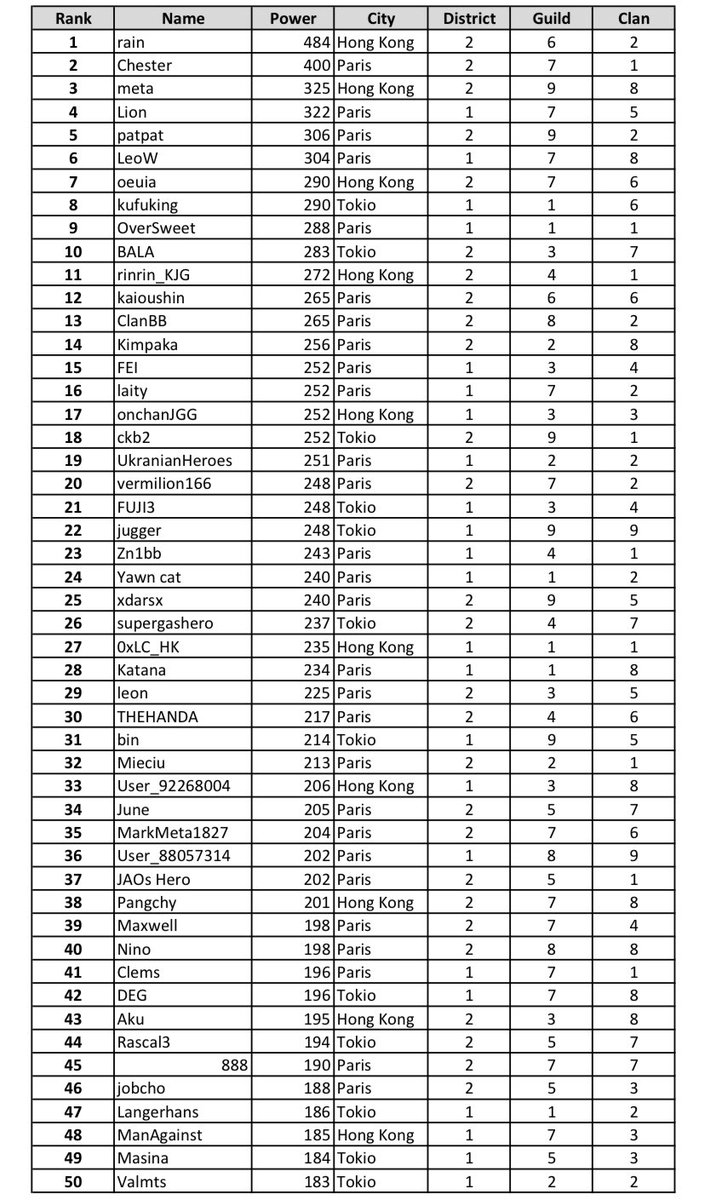 Hugowst's tweet photo. Since @PaoKaDAO hasn’t shared an update on the power spreadsheet, I decided to make my own

I filled it manually throughout the day, so some data might be outdated. However, I think it can be useful to have an idea on where we’d need to reach.

#GasHero #GasHeroTesting https://t.co/H01FEKd7fW