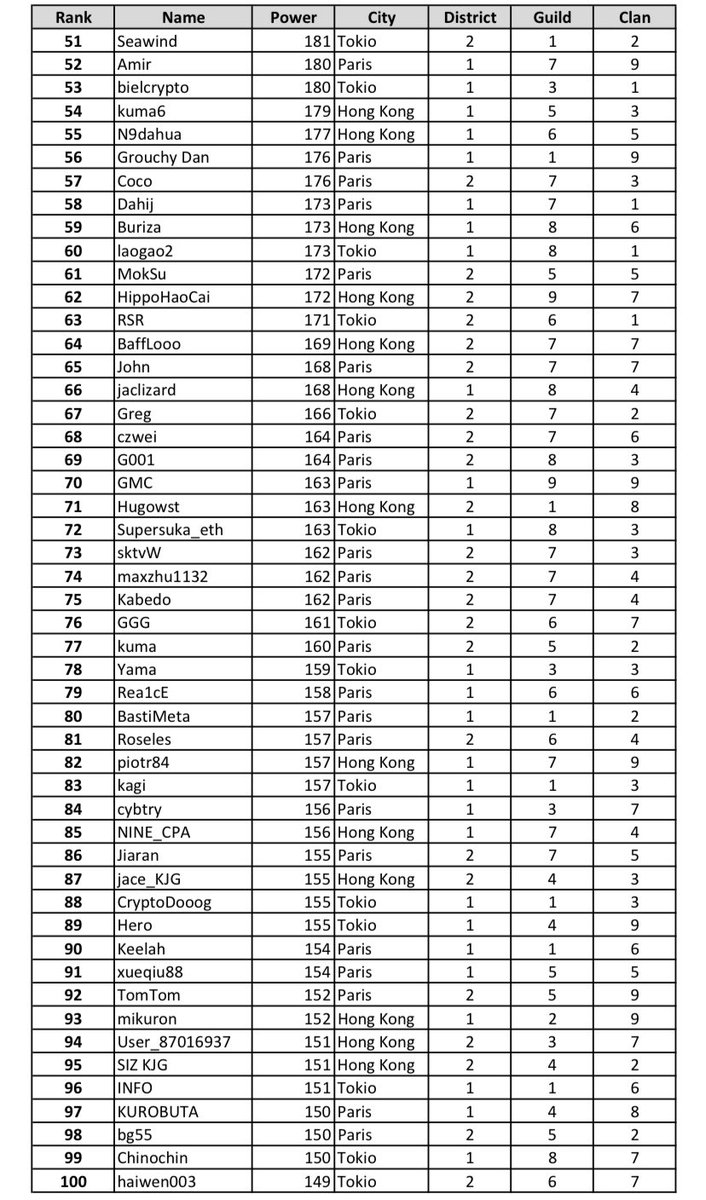 Hugowst's tweet photo. Since @PaoKaDAO hasn’t shared an update on the power spreadsheet, I decided to make my own

I filled it manually throughout the day, so some data might be outdated. However, I think it can be useful to have an idea on where we’d need to reach.

#GasHero #GasHeroTesting https://t.co/H01FEKd7fW