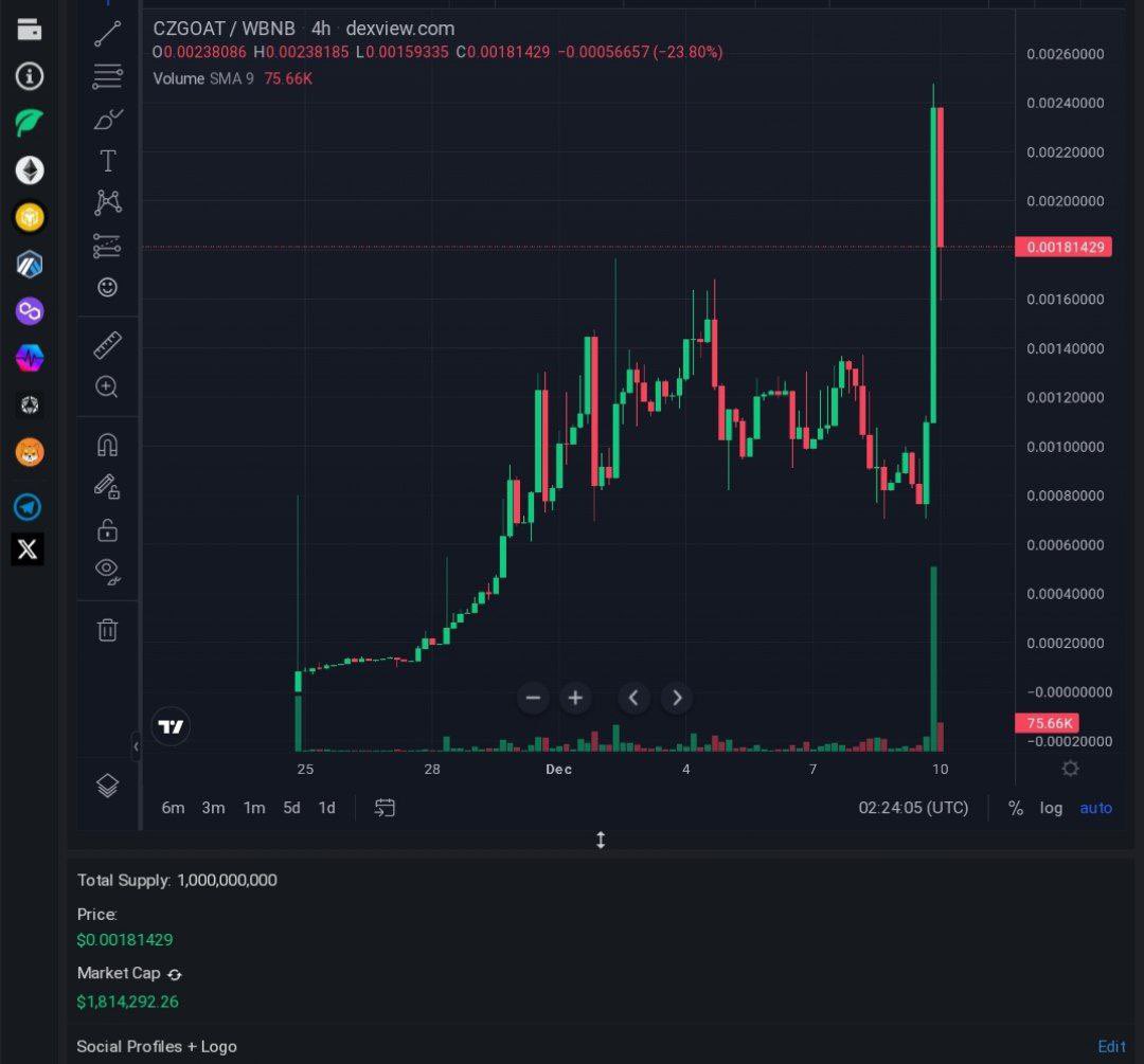 degenlifer's tweet photo. 🔥 $CZGOAT 🚀 🚀 

👉 @czthegoat  🔥 

Tribute to the GOAT of Crypto CZ  built on the Binance Smart Chain 🙌 #CZGOAT #BSC #binance #binancesmartchain #bnb #Czbinance #CZ https://t.co/qWE6iOw3Y2