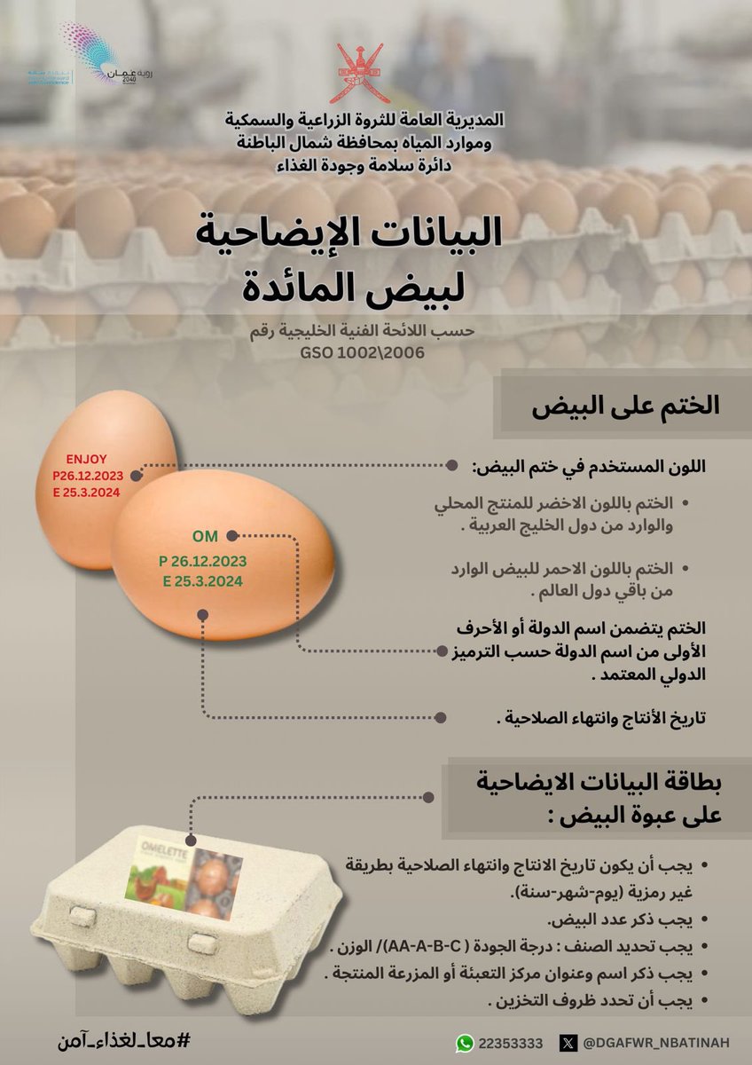 ⚠️ عزيزي المواطن والمقيم :

تعرف على البيانات الإيضاحية لبيض المائدة حسب اللائحة الفنية الخليجية رقم GSO1002/2006

#معاً_لغذاء_آمن 
#التسوق_الآمن