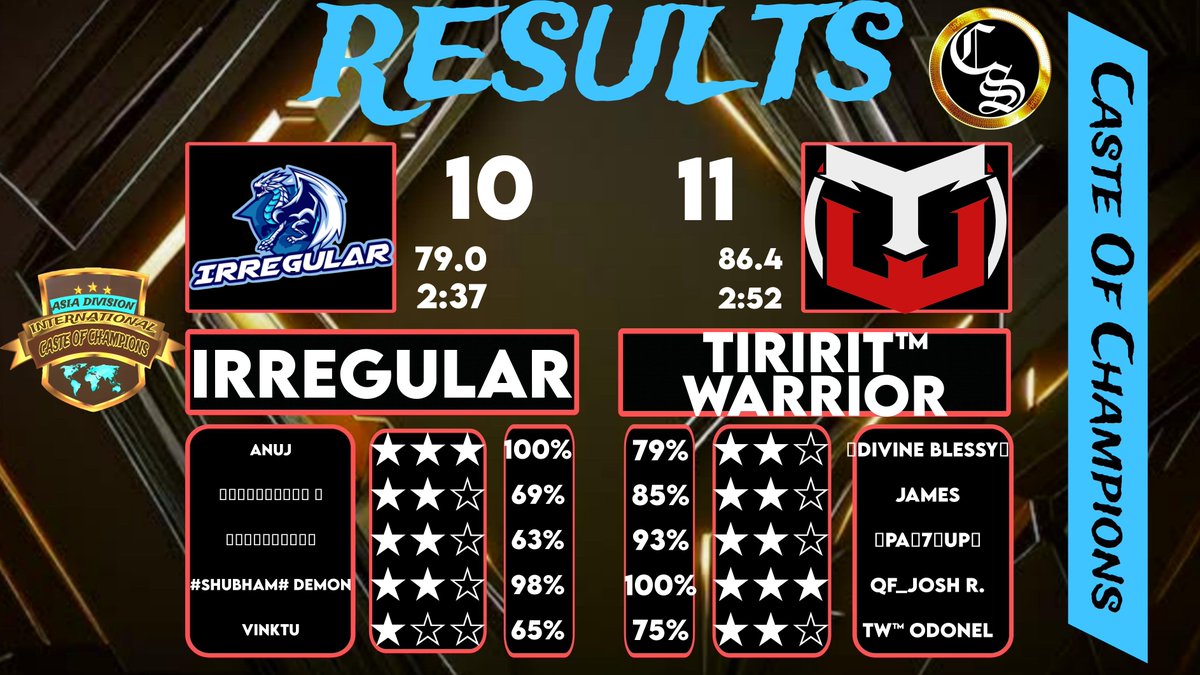 tiriritwarrior's tweet photo. @CMLClashofClans Quantum Quater Finals ✅
@CasteOfChampion round 1 ✅

GGs to #GremlinStorm and #IrreGular 🤝

We are moving on to the @CMLClashofClans Final day 
 later to defend our title last season! https://t.co/3JPwcWYseo