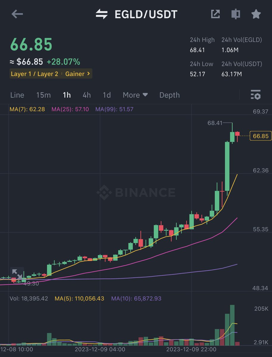 MartiniGuyYT's tweet photo. $EGLD MAKING MOVES 🚀 https://t.co/FnHOnIs63K