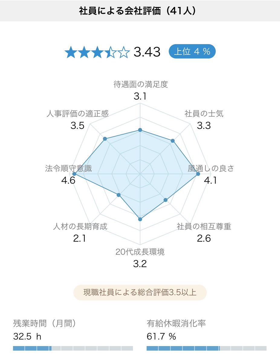 tkrn49775925's tweet photo. 🇯🇵への進出は1947年と歴史があり、従業員は約370名という規模感。拠点は本社の赤坂や横浜、市川、大阪、名古屋と都市部にあるようです。

また転職サイトの評価も上位4％という高評価ですが、レーダーチャートにはかなり特徴があるため自身の価値観とフィットする方にはオススメではないでしょうか。 https://t.co/G2tFDKjTG5