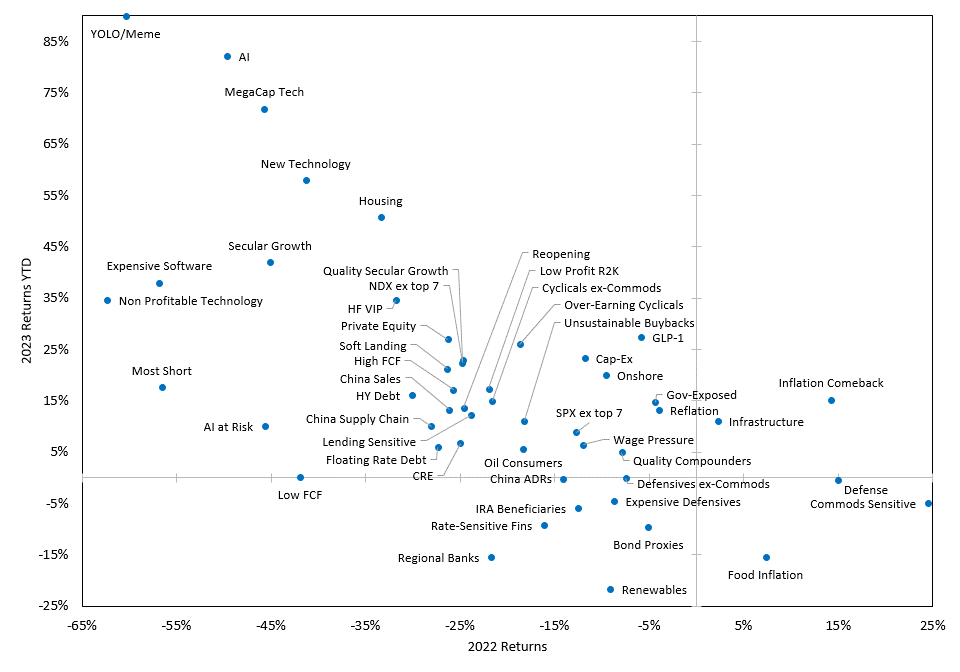 zerohedge's tweet photo. The worst performing stocks of 2022 are the best performing stocks of 2023 https://t.co/VKhRFFdJ1r