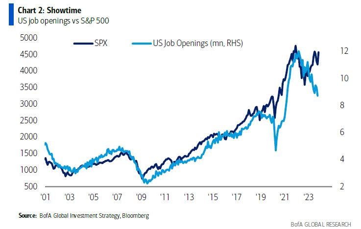 WinfieldSmart's tweet photo. Job Openings vs.
S&amp;P 📉📈 https://t.co/WDDcQpW9WU