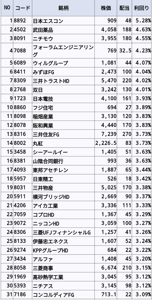 kenchanfan_com's tweet photo. 累進配当を公表している54銘柄を配当利回りの高い順番に並べかえました。（2023年12月10日時点）

有益な情報だと思いますので、ご覧いただけると幸いです。 https://t.co/zwjssu2mRl