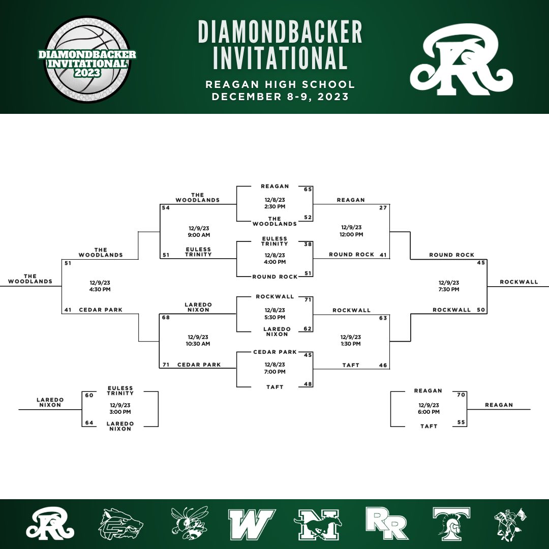 Final bracket for the Diamondbacker Invitational. Rattlers placed 3rd overall. Congratulations to the Rockwall Yellowjackets for a well-played tournament! @TWHhoops @taft_basketball @rockhoops
@CPHS_Basketball
@Trinityhoops1 @rockwallhoops
@BrotherhoodNet