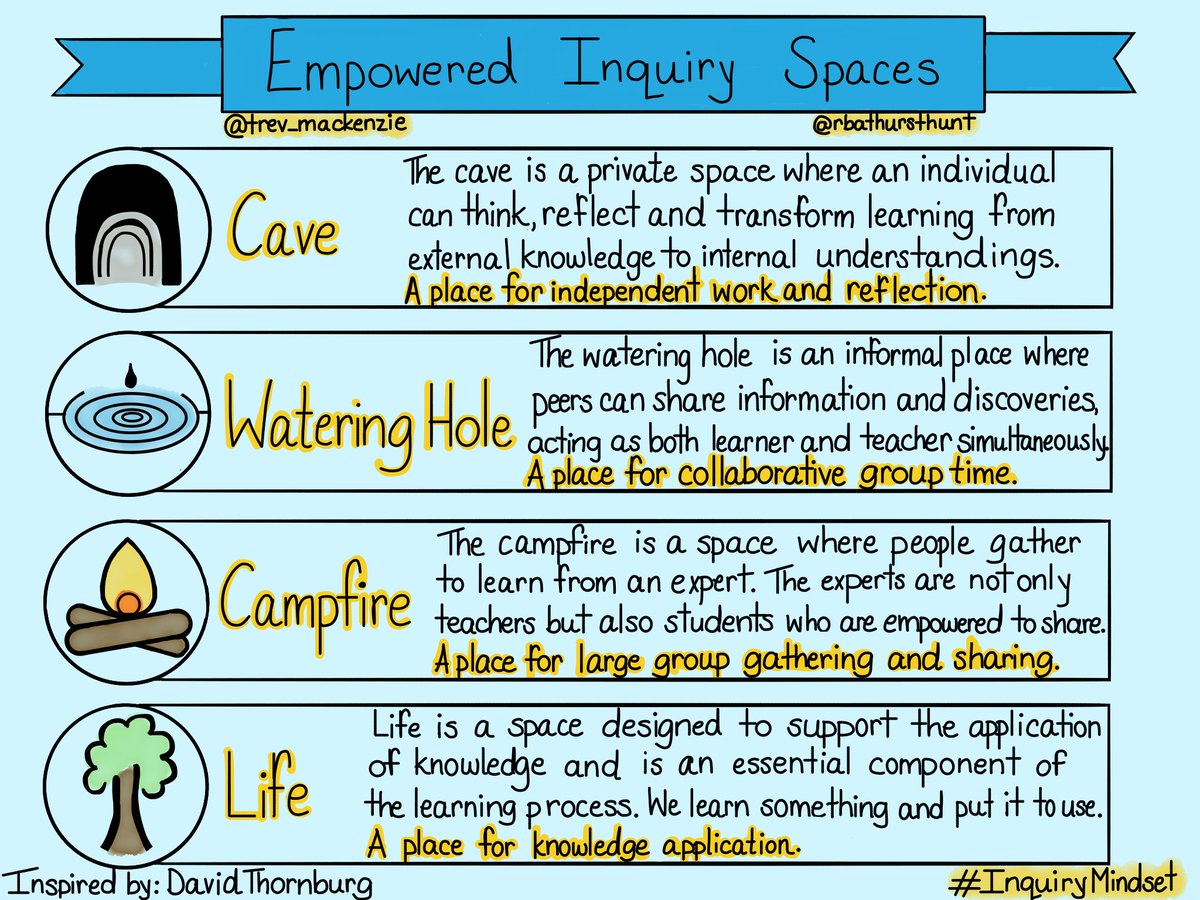 cyberteacher's tweet photo. THIS 💯👍
@trev_mackenzie
@rbathursthunt 
All learners should be provided the time to think, reflect, collaborate, share and apply. 
#ISTEcert #education #inquiry 
#EmpoweredLearner #PBLchat
#edutwitter #digcit #MADeducator https://t.co/s9y1jsKvGh