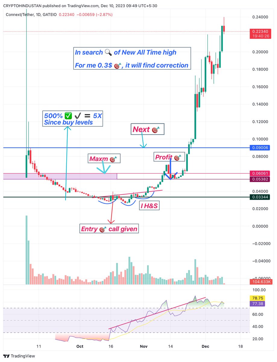criptohindustan's tweet photo. $Next #connextNetwork
Those who brought just 1week ago along with me at 0.09$ also,
it’s 280% up ☑️ ✅ since then.
Total rally since 0.03$ to 0.25$ :-
8X🟰800% .
Now I m out guyz, SOLD 90% of my NEXT bag,
will add it again after RETRACE at 0.06$
#Criptohindustan https://t.co/T0xz2K6cmB