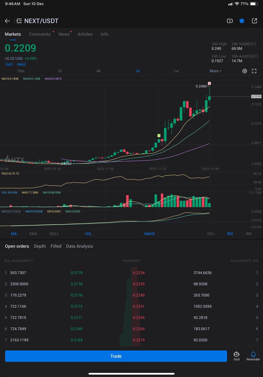 criptohindustan's tweet photo. $Next #connextNetwork
Those who brought just 1week ago along with me at 0.09$ also,
it’s 280% up ☑️ ✅ since then.
Total rally since 0.03$ to 0.25$ :-
8X🟰800% .
Now I m out guyz, SOLD 90% of my NEXT bag,
will add it again after RETRACE at 0.06$
#Criptohindustan https://t.co/T0xz2K6cmB