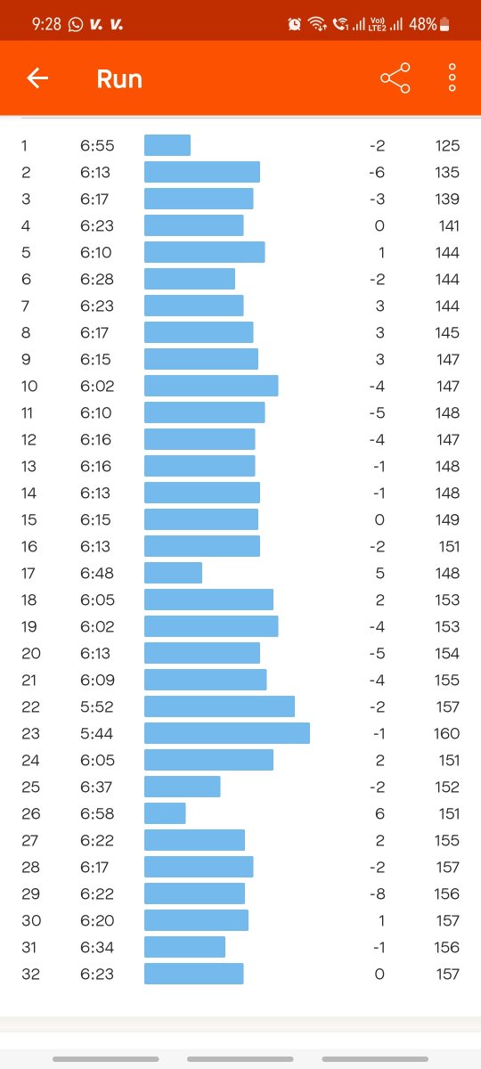32K done for TMM24 training. Inspired by <a href="/suneelkoyi/">Suneel Kumar Koyi</a> <a href="/Runningrathod26/">Suresh Rathod</a> <a href="/sandeepvarma15/">SandeepVarma</a> <a href="/SwatiBaxi/">swati</a> <a href="/Rohit1603/">rohit sharma</a> <a href="/runkarthikrun/">Karthik Nadar</a> <a href="/pgodhani/">Pratik Godhani</a> and many Running Community friends 😀