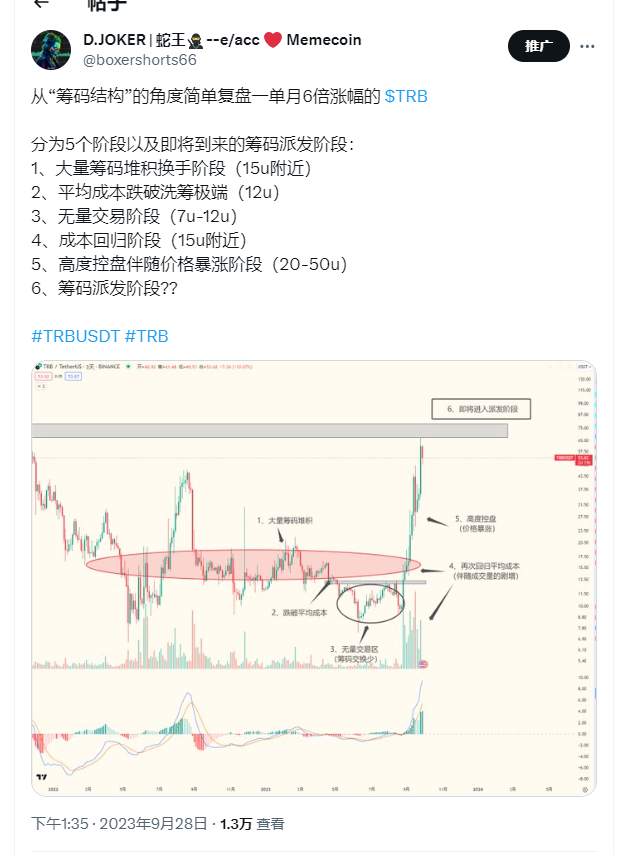 djoer2049's tweet photo. 听说OK链上部署了铭文 $OKTS
$OKT 一根大阳线直接从底部干翻倍了✔️
上个月跟家人们说破红色区域将直接起大飞
今天直接干了上来

另外之前0.92u分享的AI预言机概念 $OLAS
目前价格6u，接近6倍多了✔️

关于如何从“筹码结构”的角度捕捉暴涨币
由于之前的号被封了😂
稍后将重新更新相关内容

#OKX #OKT https://t.co/N8fogJa7oh