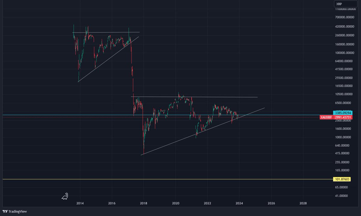 SugarXRPL's tweet photo. You know what this is anon?  Destiny.  ;) $XRP  #XRPXAUChart  #BreakdownIncoming #Pump4XRPIncoming https://t.co/JRgWD5OkQs
