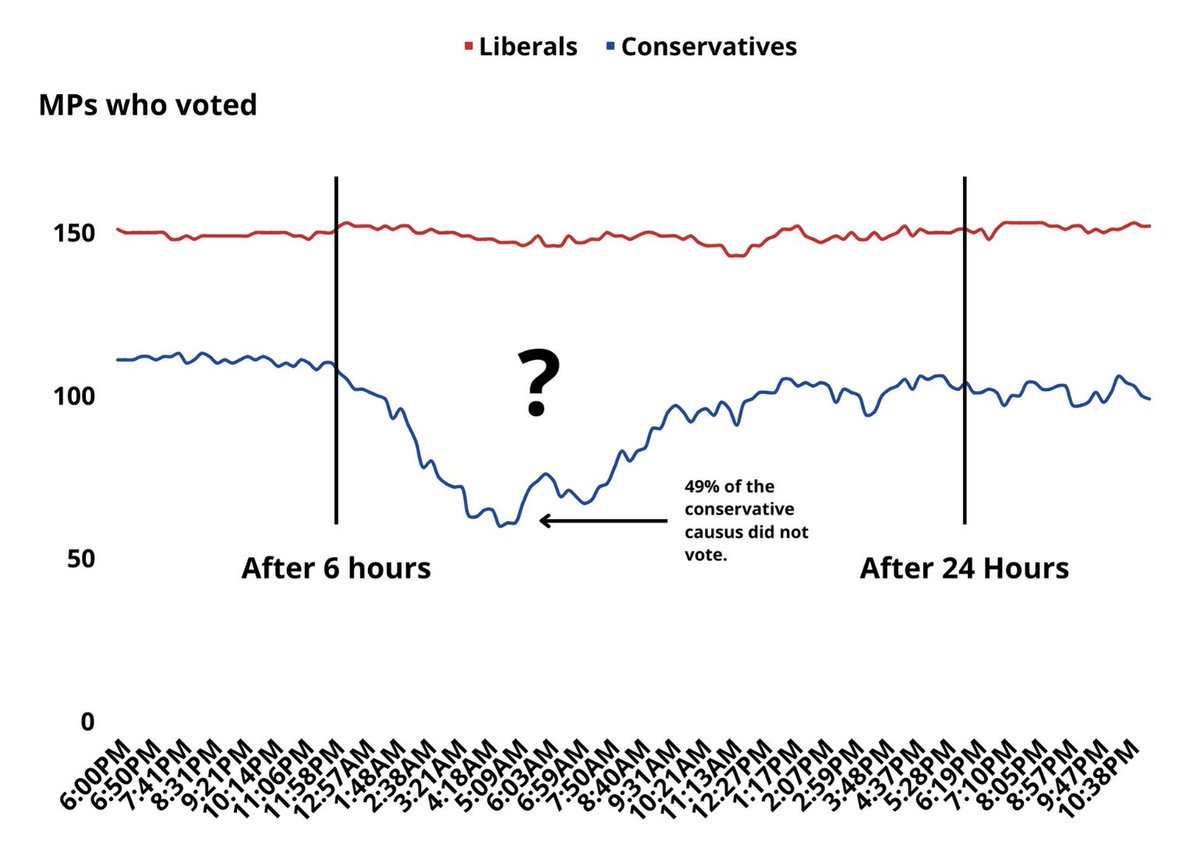 TurnbullWhitby's tweet photo. Conservatives forced a 30hr voting marathon consisting of 135 votes, where they voted against essential supports for Canadians.  

Not only did this political stunt cost taxpayers money but Conservative MPs didn’t show up to vote for a good portion of the time. 

See ⬇️ #cdnpoli https://t.co/1SHERSJ5Hv