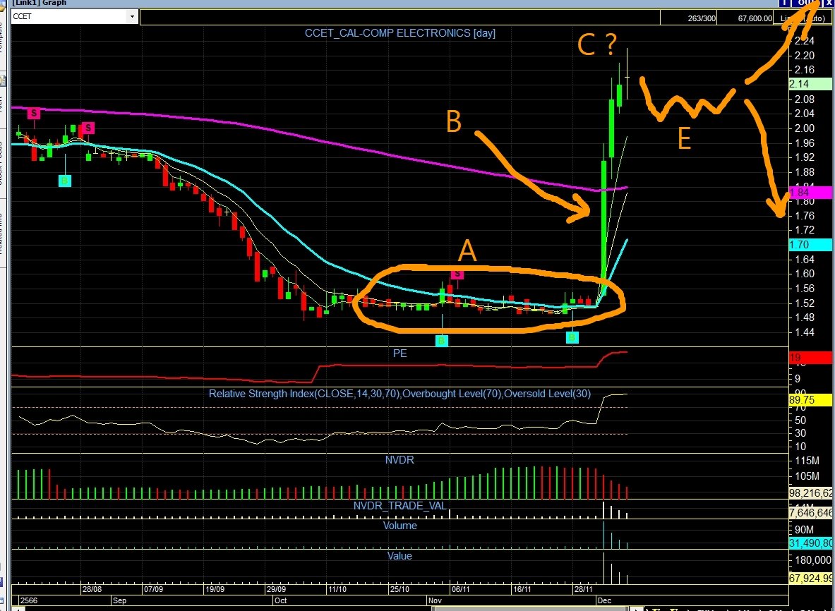 OneTrader168's tweet photo. คนเล่นหุ้น ส่วนใหญ่ จะชอบไปหาซื้อตรง A แล้วก็รอมันวิ่ง 

คำถามคือ มันมีหุ้นแบบนี้ เป็นร้อยๆตัว ในภาวะตลาดแบบนี้ (ที่ set ต่ำกว่า 1400) ที่ form ตัวแบบนี้ แล้วยังไม่วิ่ง จะไปเข้าตัวไหนดีล่ะ ?

แต่ถ้าเป็นนักเก็งกำไร รอตัดสินใจเข้าเล่นตรง B จะดีกว่า เพราะว่า มันมีการวิ่งให้เห็น มี vol เข้ามา อย่างมีนัยยะ 

ถ้าซื้อมาตรง B
ก็ถือมารอดูว่า C จะอยู่ตรงไหน ? 
ตรงที่มันจะ block ไม่ให้ขึ้นไปต่อ 

พอมันโดน block เสร็จ 
มันไม่ได้จะรีบลงมาหาตรง A ง่ายๆแน่

จะถอยลงมาก่อน แล้วก็มาแกว่งตรง E

ตรง E ต้องมาดูว่า จะแกว่งกี่วัน กี่แท่ง 

สุดท้าย หุ้นตัวนี้ จะตัดสินใจว่า 
ถ้าขึ้นต่อ Story ยังดี vol ยังดี ก็ดันฝ่า Break ต้าน C ขึ้นไปอีก

หรือถ้าไม่ไหวจริงๆ ก็ปล่อยลงไปด้านล่างอีก
