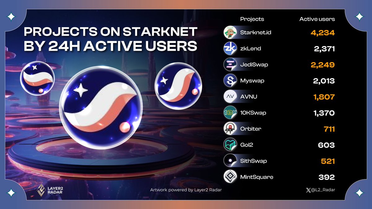 L2_Radar's tweet photo. PROJECTS ON STARKNET BY 24H ACTIVE USERS
π₯ @Starknet_id
π₯ @zkLend
π₯ @JediSwap
@mySwapxyz
@avnu_fi
@10KSwap
@Orbiter_Finance
@GoL2io
@SithSwap
@MintSquareNFT
Today, we'll dive into the top projects on StarkNet based on their 24-hour active users π
#Layer2 #layer2radar https://t.co/RLLGGyxK26