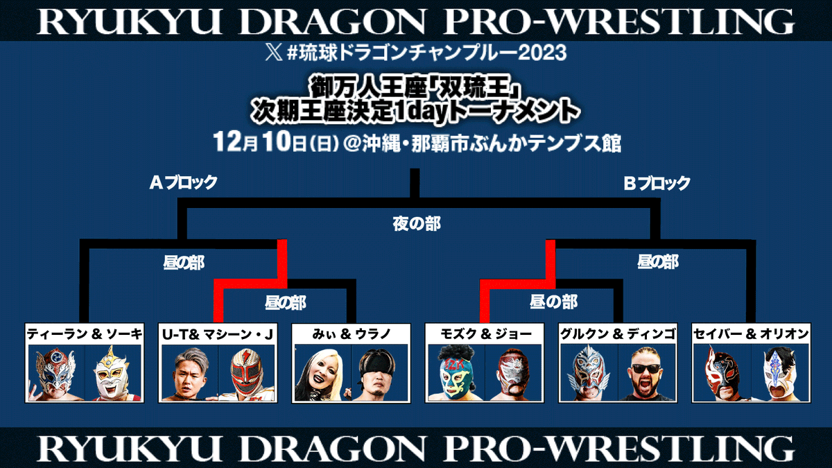 ryukyudragon_pw's tweet photo. 【12/10 #琉球ドラゴンチャンプルー2023 配信情報】 
#U_T＆#ストロングマシーンJ、#モズク富永＆#首里ジョー 1回戦突破！
公式YouTubeチャンネルにて生配信中です！
応援スパチャをお待ちしております。
https://t.co/BQDJ1IWJ3f
結果速報はサブスクにて！
#rd_pw #ProWrestling
#DRAGONGATE
#双琉王 https://t.co/FRdC82u67u