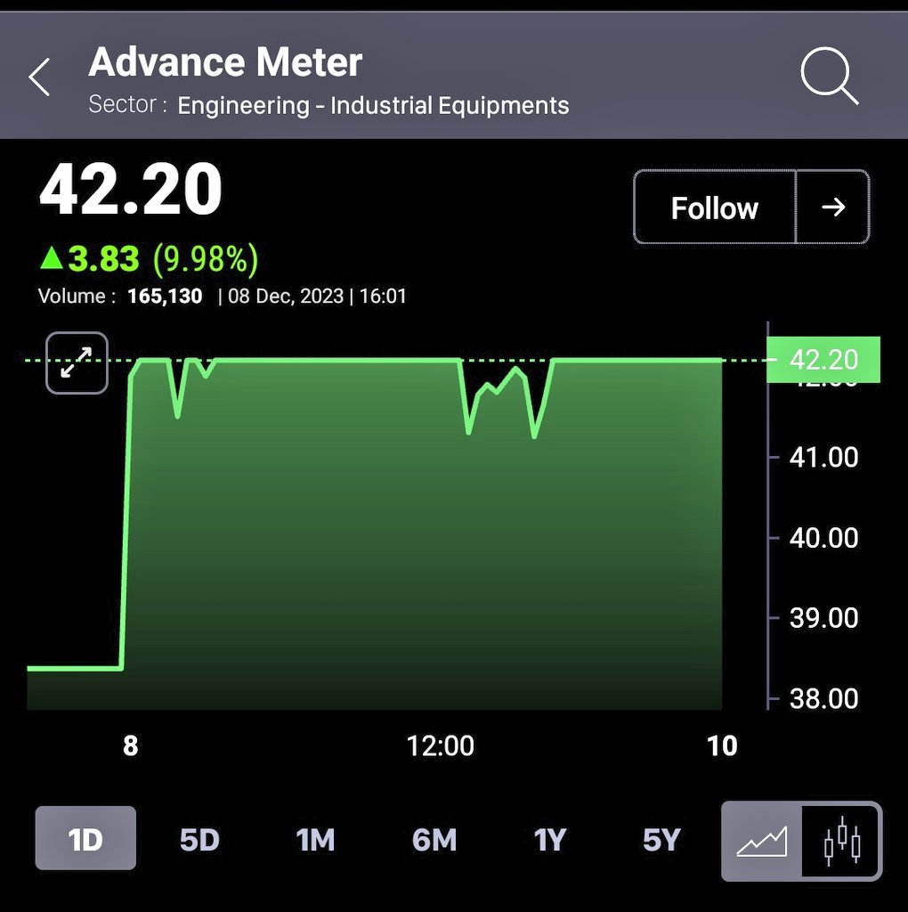 investor_sr33's tweet photo. Amtl does ath of 42 . Still a long way to go .
They sold their prime lands and reduced debts . Smart meter theme .
#amtl https://t.co/VCBhsJTE74