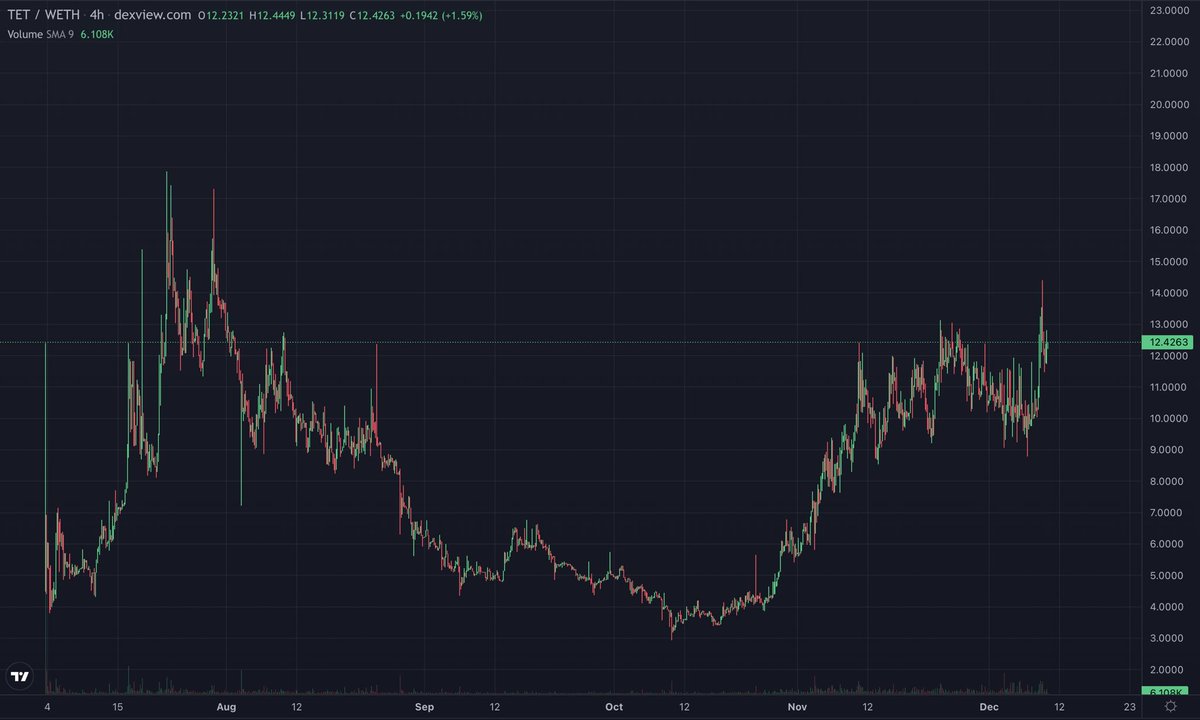CryptoRisHad's tweet image. Thrilled to be an early investor in $TET @tectumsocial. Holding on for the Bull-run peak as they tackle cross-border remittance fees in 100+ countries with #Softnotes. This partnership will make a significant global impact. Stay tuned!