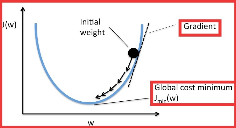Tech_Code_Learn's tweet image. #GradientDescent
>Used in machine learning to minimize a cost function
>Algorithm is run with training data & errors on the predictions are used to update the parameters
#MachineLearning #AI
#JavaProgramming
#Java #Python #NeuralNetworks
#100daysofcoding #Coding