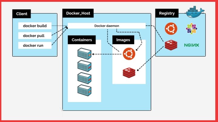 Tech_Code_Learn's tweet image. #Docker Containers
>Docker Containers contain binaries, libraries & configuration files along with the application itself
They don’t contain a guest OS which makes the containers lightweight
#JavaProgramming
#Java #InterviewQuestions
#100daysofcoding #Coding