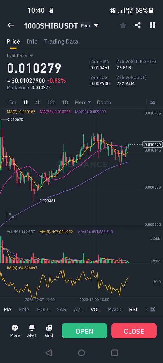 Mdthought1's tweet photo. Today is $shib day π€ shiba is also changed as a gaming coin and i think it will lose its tag of meme coin soon,
#SHIBARMY #SHIB #ShibaInu #SHIBACALS #GamingCommunity #cryptocurrency #CryptoCommunity #mudasirhussain #mdthoughts #mdcrypto #freesignal #cryptosignals #ALGO #shiba https://t.co/cfE9YQfw07