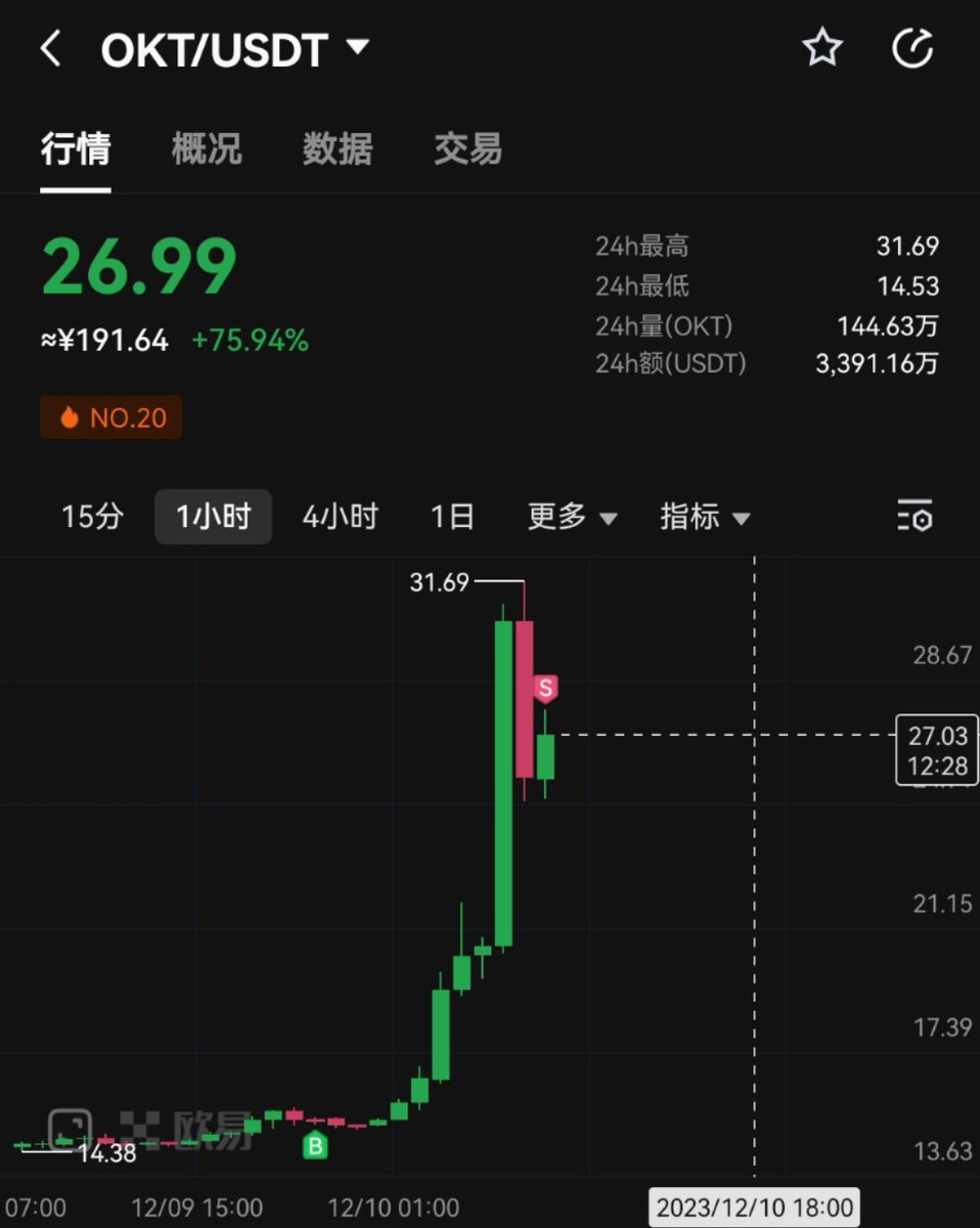 Demon_crypto798's tweet photo. 15买了10个okt打okts,现在ok崩了,27卖了,emm,挺好,这波属于是 炒币人绝不走空~
#base #base20 #crc20 #etws #crc20 #icps #pols #rune #okex #okts #bnbs #eths #arcs #lane https://t.co/WlWQuvmxQy