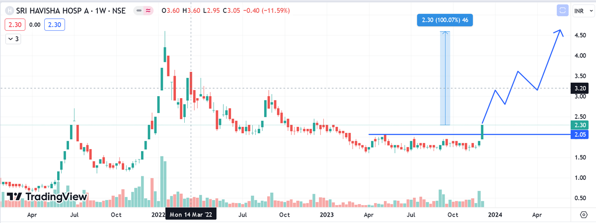 Grow__wealthy's tweet photo. Penny Stock - Trend Reversal Candidate #HAVISHA.

CMP 2.30 , 100% upside possible.

Only for Risky Player

#GOLD #stockmarkets #zerodha #Adani #StocksToBuy #FIIs #stockstowatch #IPOAlert #nifty50 #StockMarketindia #FOMO #Sensex https://t.co/Pa6U7RfpRJ