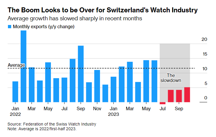 C_Barraud's tweet photo. 🌎 The Record Rush to Buy a Rolex or a Patek Philippe Is Over - Bloomberg
https://t.co/KSIquNmAxP https://t.co/Okp6UokC8B