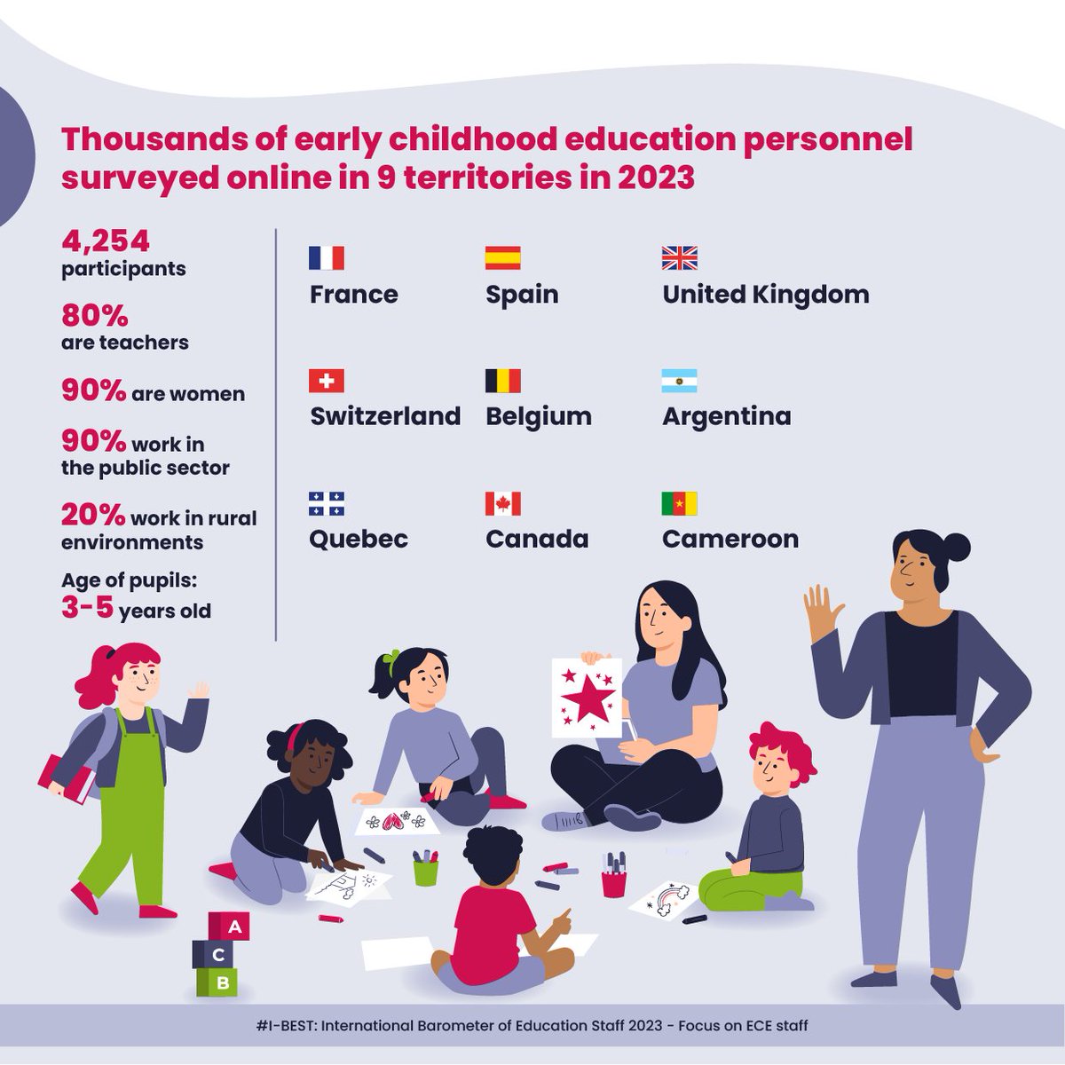 UNESCO Chair Global Health & Education (@unescochairghe) on Twitter photo 🤔 Where are we 10 years after the adoption of the <a href="/ilo/">International Labour Organization</a> Policy Guidelines on decent work for early childhood educators?
The #IBEST2023 survey reveals the main challenges. Join us to discuss the findings and the way forward!
🗓️ Nov 30
⏰ 15:00 CET
🔗 eiie.io/DecentWork-ECE 🤔 Where are we 10 years after the adoption of the <a href="/ilo/">International Labour Organization</a> Policy Guidelines on decent work for early childhood educators?
The #IBEST2023 survey reveals the main challenges. Join us to discuss the findings and the way forward!
🗓️ Nov 30
⏰ 15:00 CET
🔗 eiie.io/DecentWork-ECE