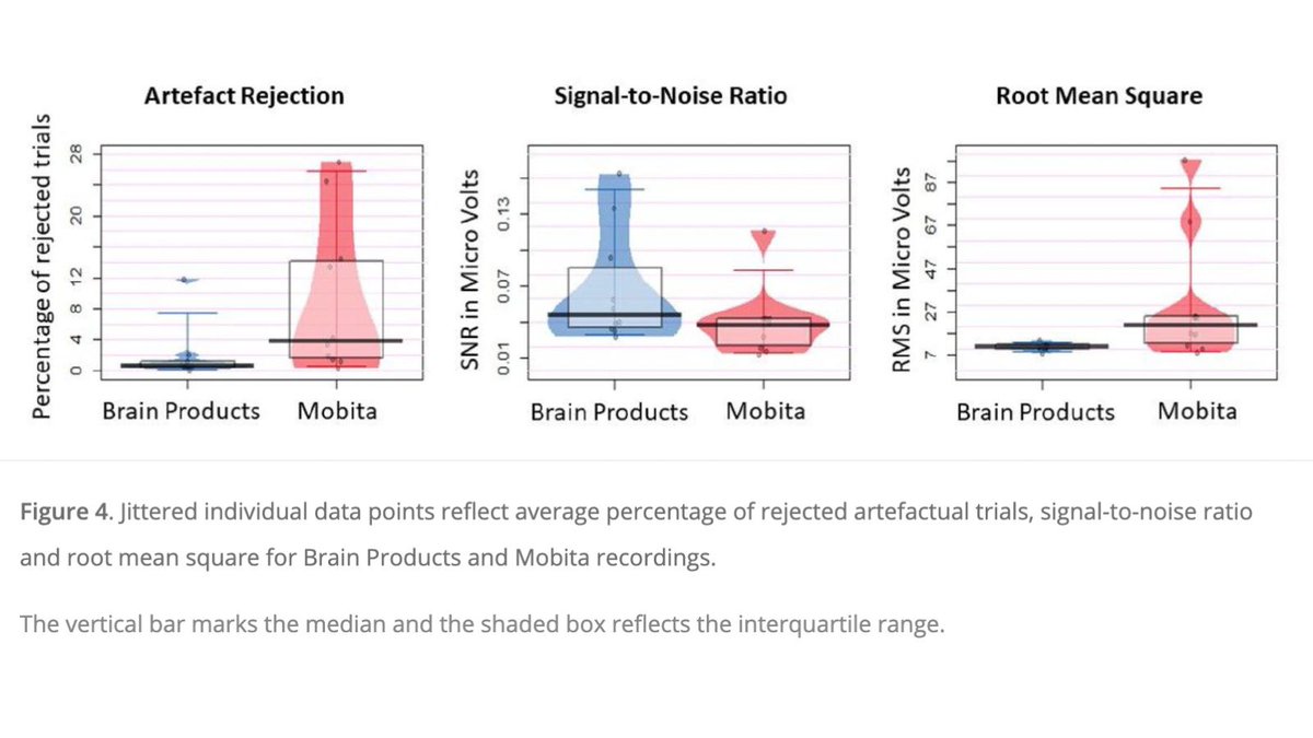 Brain & Neuroscience Advances (@bnajournal) on Twitter photo Credibility Prize nominations open Dec 1st! Let's revisit an article by <a href="/BritishNeuro/">British Neuroscience Association</a>'s 1st Credibility Prize winner in 2021, <a href="/MartaTopor/">Marta Topor</a>, with Bertram Opitz and Philip J. A. Dean - a practical evaluation of a water-based electrode EEG system.
journals.sagepub.com/doi/full/10.11… Credibility Prize nominations open Dec 1st! Let's revisit an article by <a href="/BritishNeuro/">British Neuroscience Association</a>'s 1st Credibility Prize winner in 2021, <a href="/MartaTopor/">Marta Topor</a>, with Bertram Opitz and Philip J. A. Dean - a practical evaluation of a water-based electrode EEG system.
journals.sagepub.com/doi/full/10.11…
