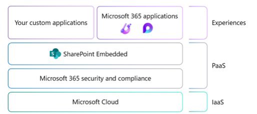 A product I’ve wanted to do for 10 years! Now you can bring the most flexible content platform with an elastic architecture supporting millions of RPS and exabytes of data to your app for the AI era.

Announcing SharePoint Embedded at #ESPC23

techcommunity.microsoft.com/t5/sharepoint-…