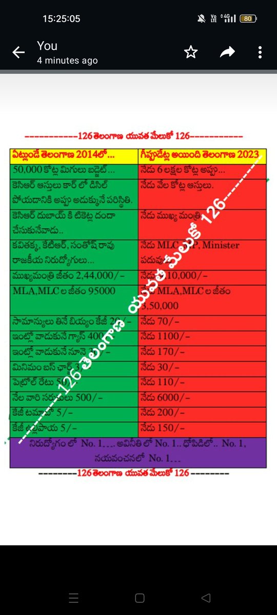 LAKSHMIPATHI YERRA (@lead126) on Twitter photo #TelanganaYouth #TelanganaCommonMan #Telangananirudhyogulu #Telangana #GeneraElection2023
#Votefortelangana #Voteforchange <a href="/bandisanjay_bjp/">Bandi Sanjay Kumar</a> <a href="/revanth_anumula/">Revanth Reddy</a> <a href="/RSPraveenSwaero/">Dr.RS Praveen Kumar</a> #TelanganaYouth #TelanganaCommonMan #Telangananirudhyogulu #Telangana #GeneraElection2023
#Votefortelangana #Voteforchange <a href="/bandisanjay_bjp/">Bandi Sanjay Kumar</a> <a href="/revanth_anumula/">Revanth Reddy</a> <a href="/RSPraveenSwaero/">Dr.RS Praveen Kumar</a>