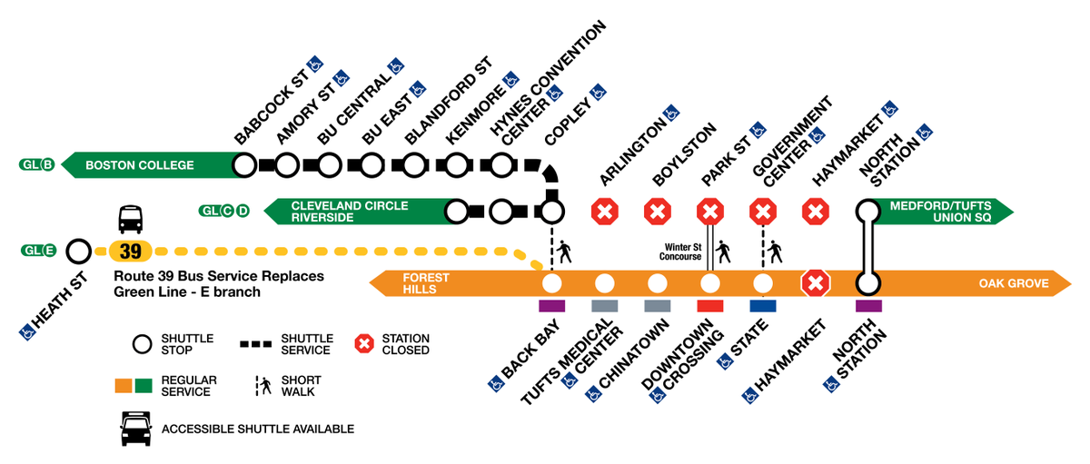 MBTA's tweet photo. Green Line Reminder: Service is suspended from North Station to Babcock St (B), Kenmore (C + D), and Heath St (E) through December 5. Use Buses for service to Back Bay, and Orange Line for service downtown. More information here: https://t.co/ehichy3RwR https://t.co/uOwsJqfTBv