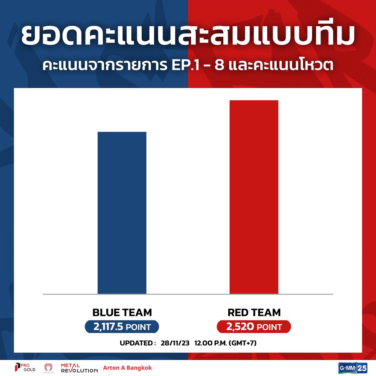 คะแนนอัพเดทถึง28 Nov พี่ Kacha ขึ้นอันดับหนึ่งแทน Long Lee แล้วครับ โหวต The Best Team of Y Star และ The Best Y Star 
• โหวต YS1 ถึง YS12 หรือ Red หรือ Blue ส่ง 4141222 ครั้งละ 20 บาทได้ 1 คะแนน
• ส่ง 4141059 ครั้งละ 59 บาท ได้ 3 คะแนน
• ส่ง 4141089 ครั้งละ 89 บาทได้ 5 คะแนน