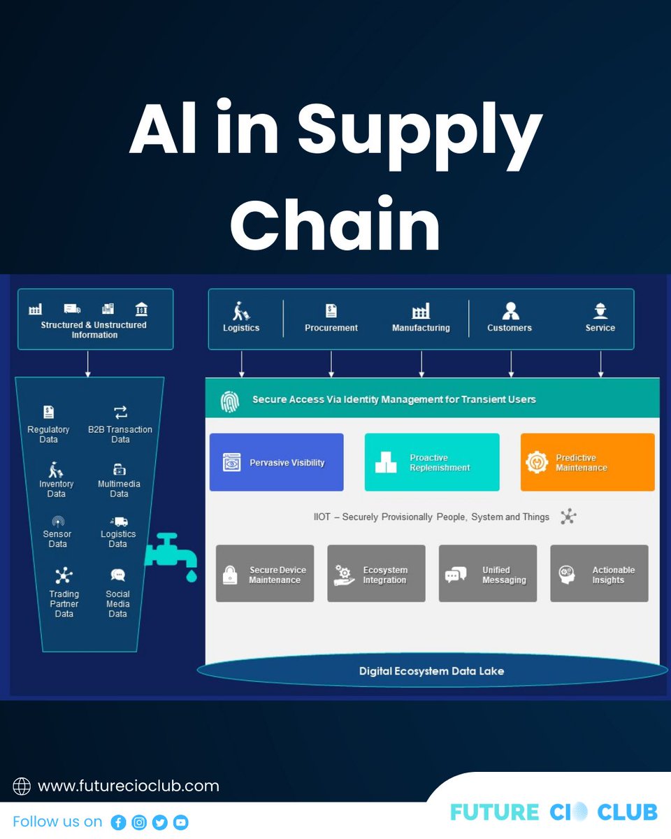 🌐 Dive into the future of supply chains with AI! 🚚✨ AI is revolutionizing logistics, ensuring efficient and seamless operations. From smart inventory management to predictive analytics, it's your supply chain's digital guardian. 🤖💼
#FutureCIOClub #AIOptimization