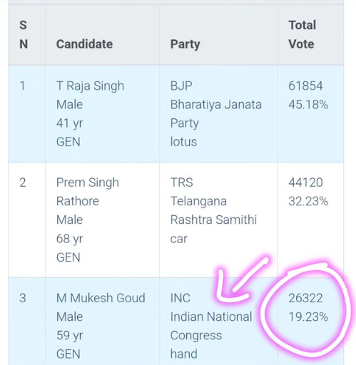 HamidTweetz's tweet photo. Did you know that in last #TelanganaElections, BJP won only 1 seat from Goshamahal?
Did you know it'd have been 0 if Congress did not cut the votes? Who is the #votecutter??
#RealBTeam #CongRSS #VoteForCar #VoteForBRS #KCRHattrick #KCROnceAgain https://t.co/RSAEuefBb5