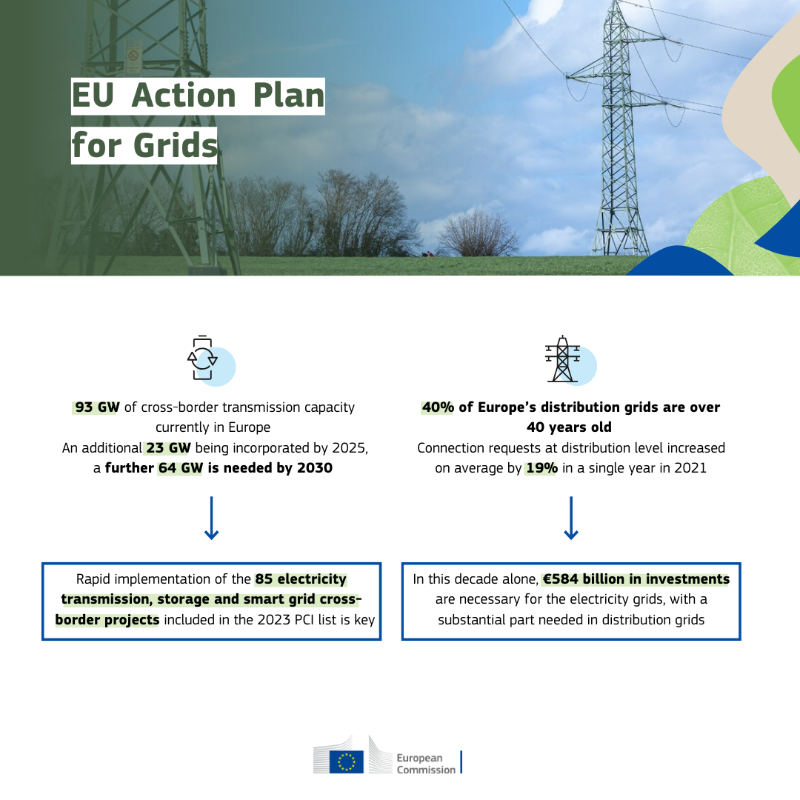 EU_Commission's tweet photo. Electricity grids are critical for the clean energy transition and need to 
develop further and faster.

In the next seven years, we should double our cross-border transmission infrastructure.

This is why today we propose an EU Action Plan for Grids ↓

#EnergyUnion