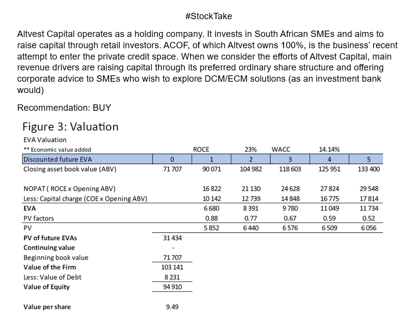 bradtsibanda's tweet photo. @CapitalAltvest
I am pleased to announce my participation in the #StockTake competition with the aim of covering Altvest Capital. My BUY recommendation is detailed in my submitted report with some consideration I feel represents the R9.49 fair value. https://t.co/hGVBJ6AKXi