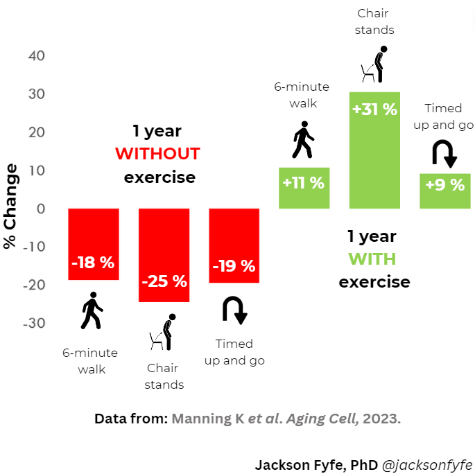 Exercise can reverse the trajectory of physical performance with ageing.

Here’s the difference a single year of exercise (mixed aerobic/strength/balance/flexibility) can make in older adults aged ~73:

onlinelibrary.wiley.com/doi/full/10.11…