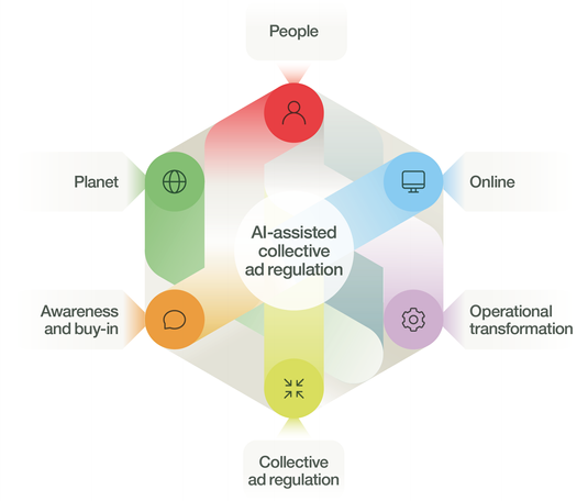 We've published an introduction to our new, five-year strategy, 'AI-Assisted, Collective Ad Regulation'. Find out about our ambitious plans for the coming five years: asa.org.uk/news/ai-assist…