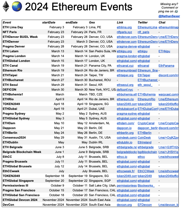 Compiled the Ethereum events list for 2024  

Missing any? Ping me📍

Source &amp; Links  ➡️docs.google.com/spreadsheets/d…