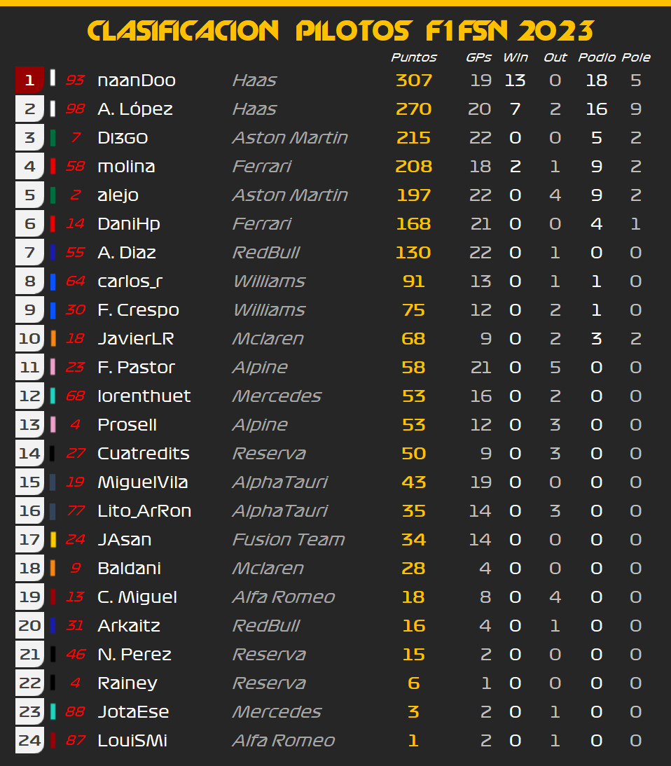 F1Fusion_es's tweet photo. 🏆Clasificación final Temporada F1FSN 2023 🥇🥈🥉 https://t.co/xVWIzt4qmP