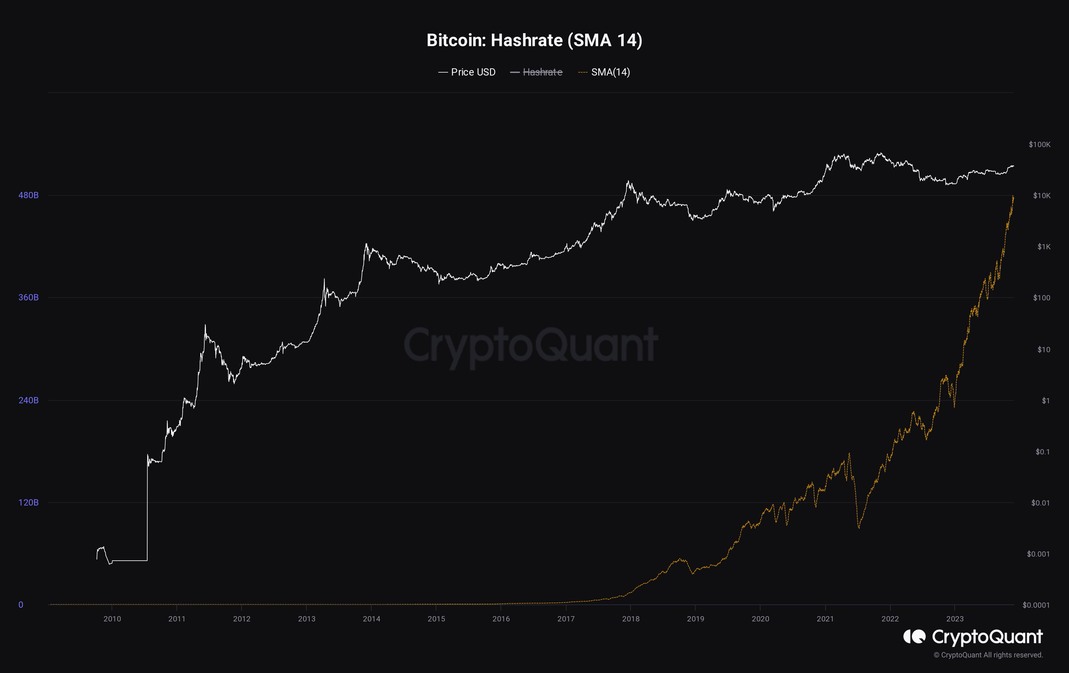 Bitcoin Mining Hashrate