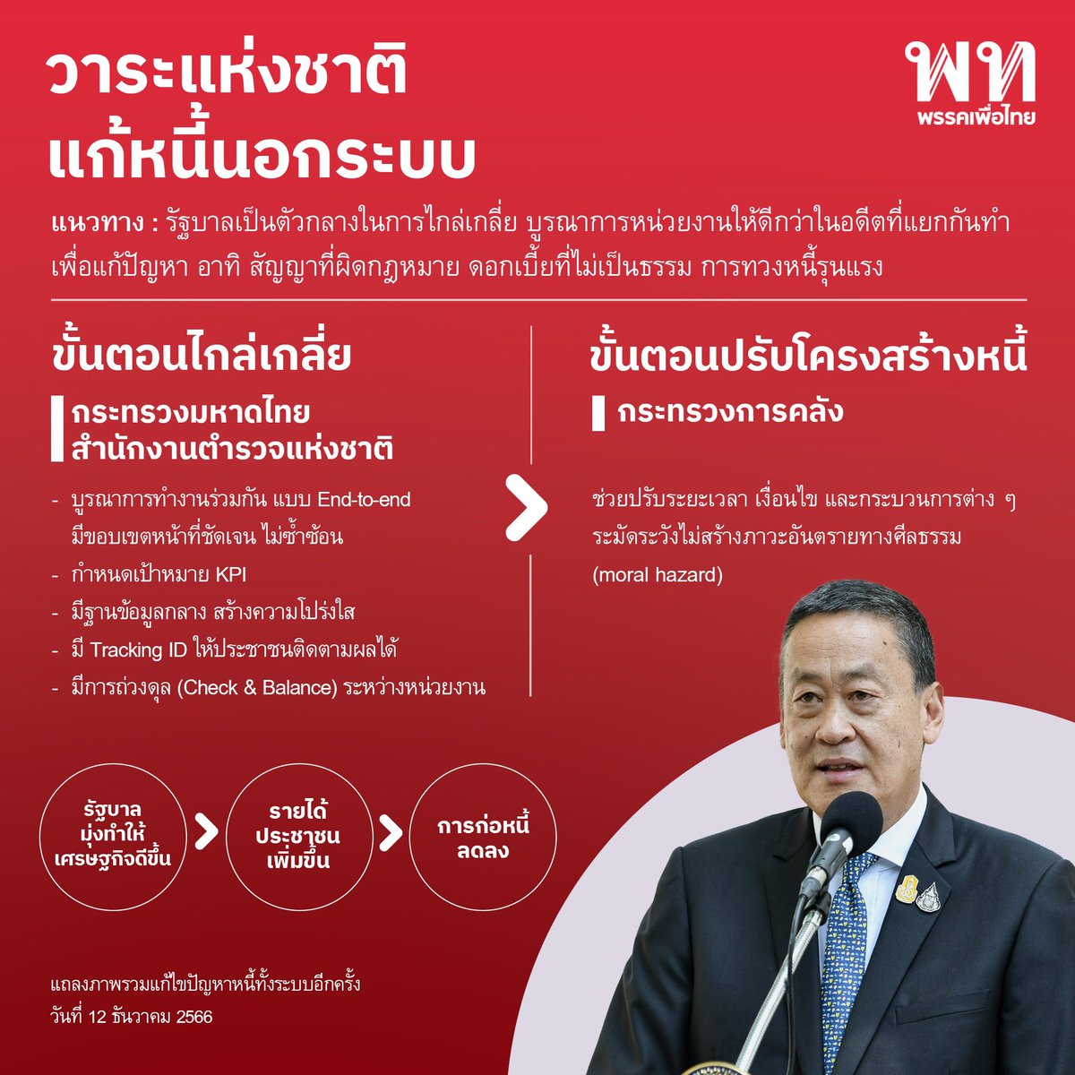 • ‘แก้หนี้นอกระบบ’ วาระแห่งชาติ • 

[ 28 พ.ย.66]  เศรษฐา ทวีสิน <a href="/Thavisin/">Srettha Thavisin</a> นายกรัฐมนตรี และ รมว.คลัง ประกาศให้การแก้ปัญหาหนี้นอกระบบเป็นวาระแห่งชาติ ฟื้นฟูความเป็นอยู่ คืนศักดิ์ศรี คืนความหวัง สร้างความมั่นคงให้คนไทย 

[ หนี้นอกระบบ คือ ‘การค้าทาสยุคใหม่’