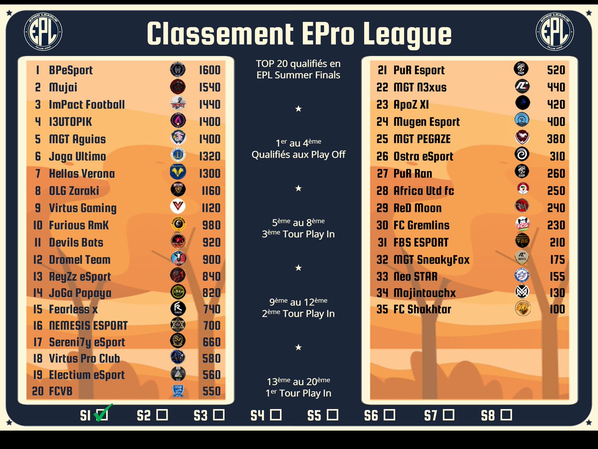 EProLeague11v11's tweet photo. @EProLeague11v11
EPL AUTUMN SPLIT
1er Classement

Saison #1 + Death Row #1

📅 Rdv dès lundi 4/12 pour la Saison 2 et à fin de la AUTUMN SPLIT

Venez participer à notre compétition 100% gratuite et venez défier nos clubs 👊

📃 Ouverture des inscriptions pendant la trêve https://t.co/HXNxlCawxQ