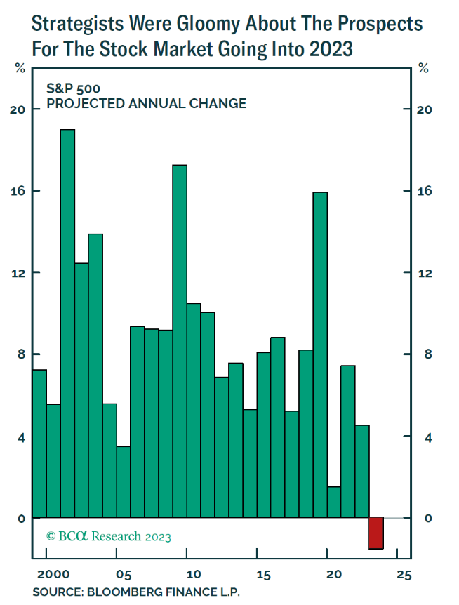 For the first time since 2000, Wall Street Strategists came into the year expecting the S&amp;P 500 to decline.  Instead, the S&amp;P 500 is up more than 18% year-to-date.