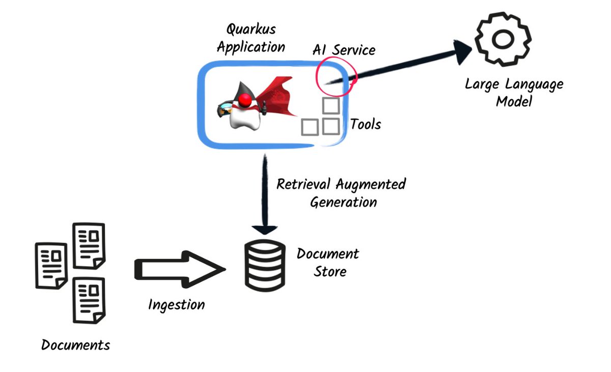 I love the work that @RedHat is doing with @QuarkusIO and @LangChainAI They now even support CSV for your RAG strategy : from CSV to Documents to EmbeddingStore to similarity searches 💪🏼🔥 #GoodStuff docs.quarkiverse.io/quarkus-langch…