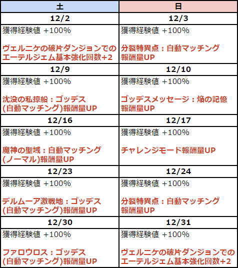 dechi_game's tweet photo. 2023年12月の週末＆バーニング、旧型式版です。
自分以外にも、以前の表組形式の方が見やすかったという方がいたらご利用ください。
ただし、細かい注意点等は公式のお知らせ参照でお願いします。
特に、報酬量UPの具体的内容は必ず公式で一度ご確認ください。
https://t.co/hup8x3mlP5
#ToSJP https://t.co/1axudvMqxp